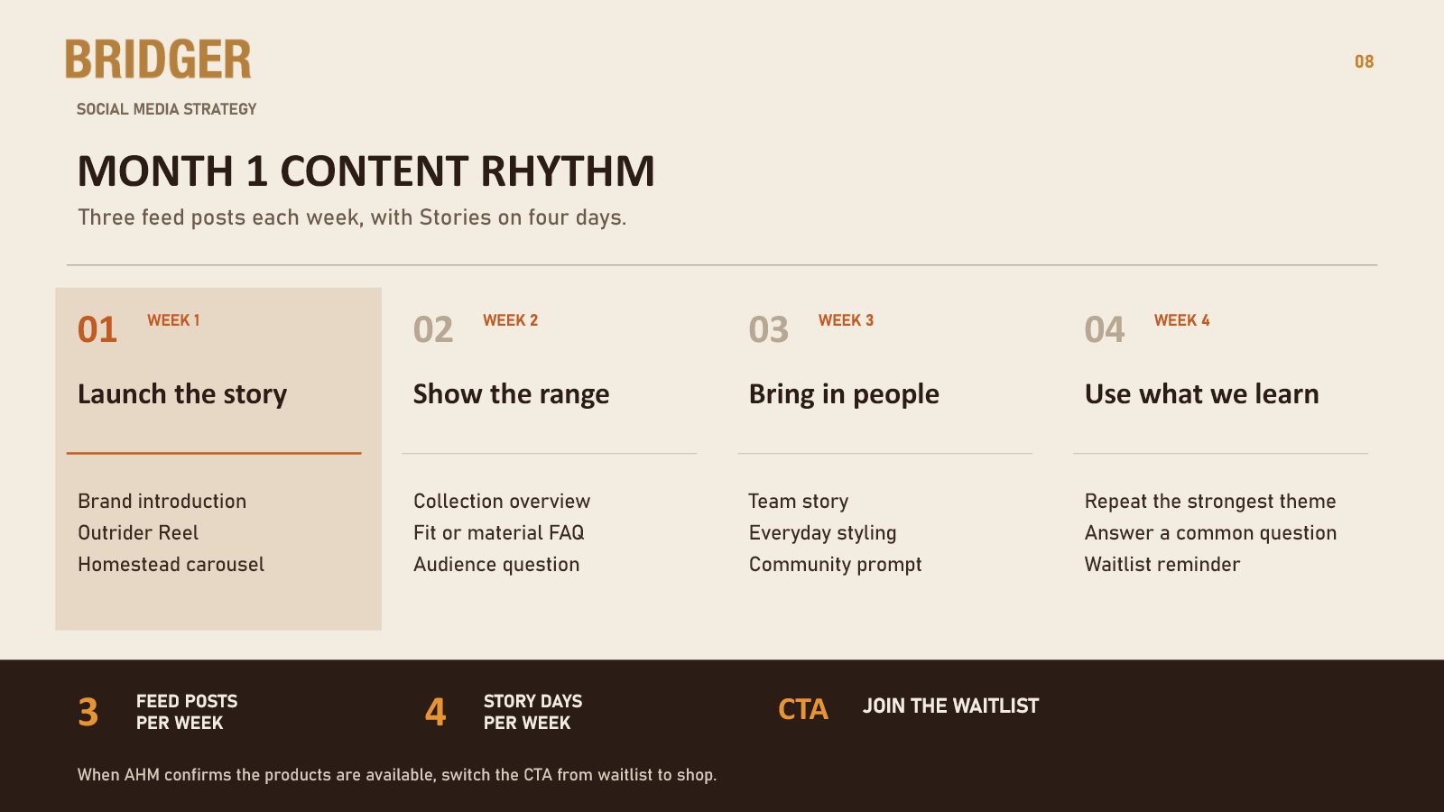 Slide showing the four-week posting rhythm for month one
