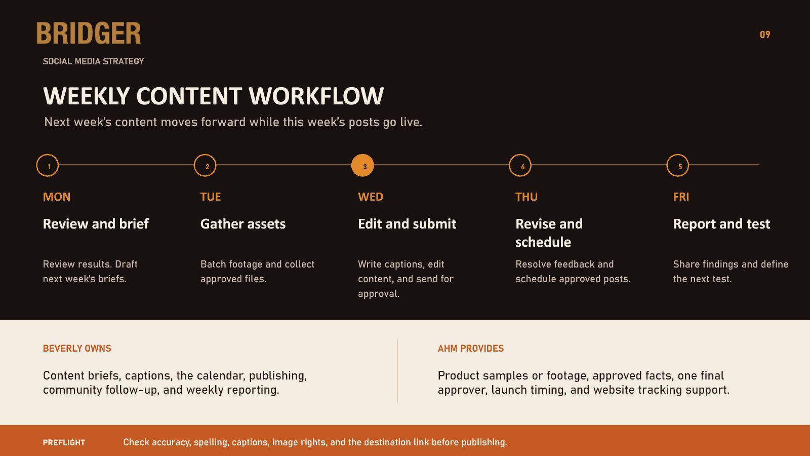Slide showing the Monday to Friday content workflow and who owns what