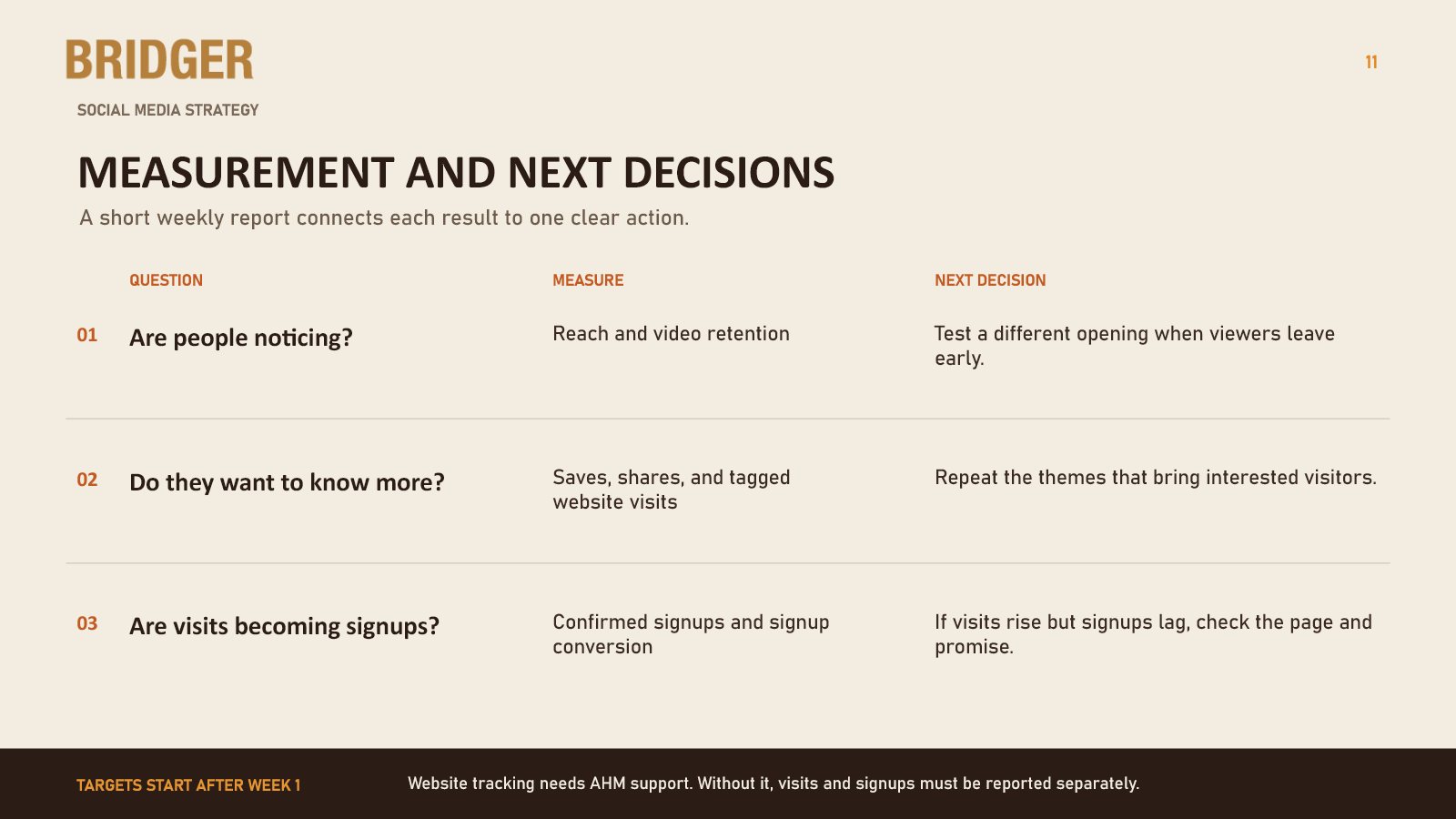 Slide linking each weekly question to a measure and a next decision